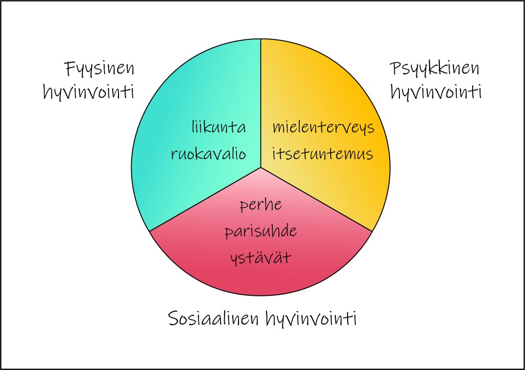 Hyvinvoinnin kolme osa-aluetta, fyysinen-, psyykkinen- ja sosiaalinen hyvinvointi.